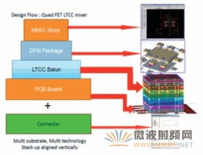 Keysight 微波單片集成電路（MMIC）設計 產品、應用與計算機輔助解決方案